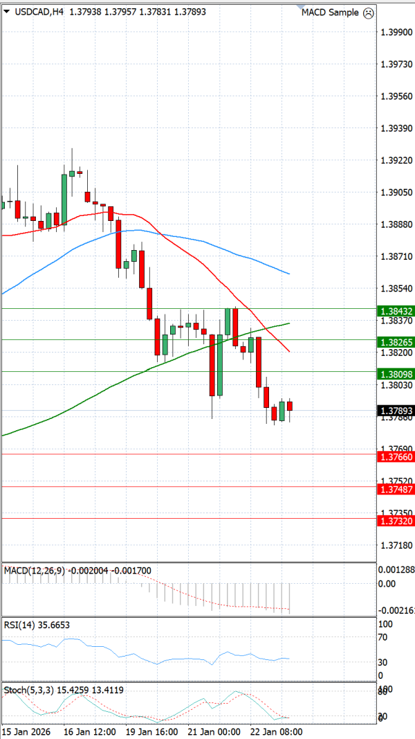 Dollar - Canadian Dollar Analysis Technical analysis 23/01/2026